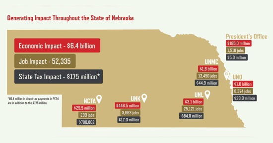 Economic Engine: UNK has a $446 million impact on state
